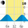 Cotuit Highlands tide chart for Saturday, June 10, 2023
