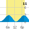 Cotuit Highlands tide chart for Sunday, June 11, 2023