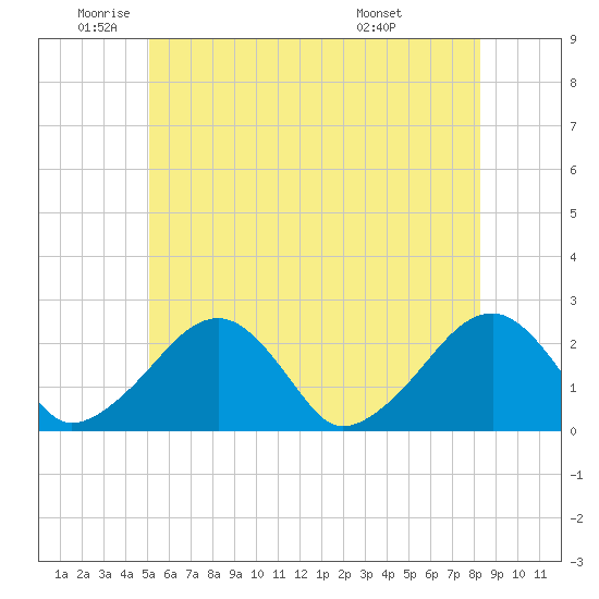 Cotuit Highlands tide chart for Monday, June 12, 2023