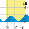 Cotuit Highlands tide chart for Tuesday, June 13, 2023