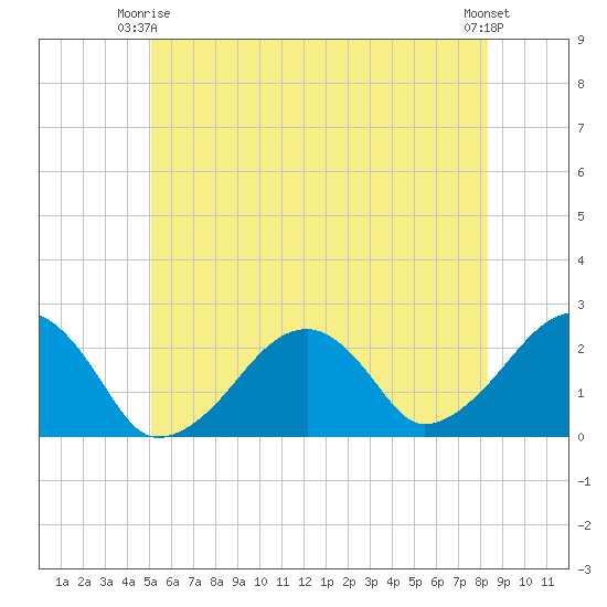 Cotuit Highlands tide chart for Friday, June 16, 2023