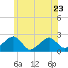 Cotuit Highlands tide chart for Friday, June 23, 2023