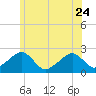Cotuit Highlands tide chart for Saturday, June 24, 2023