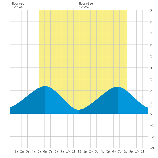 Cotuit Highlands tide chart for Sunday, June 25, 2023