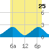 Cotuit Highlands tide chart for Sunday, June 25, 2023