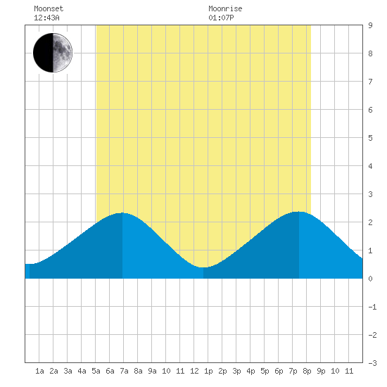 Cotuit Highlands tide chart for Monday, June 26, 2023