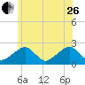 Cotuit Highlands tide chart for Monday, June 26, 2023