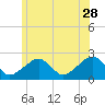 Cotuit Highlands tide chart for Wednesday, June 28, 2023