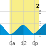 Cotuit Highlands tide chart for Friday, June 2, 2023