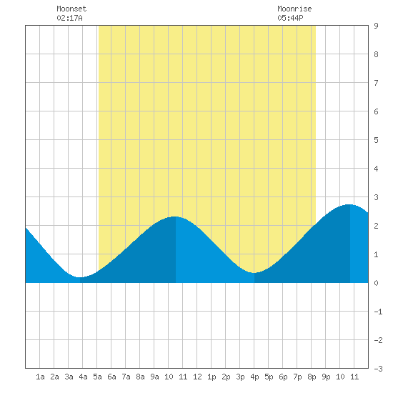 Cotuit Highlands tide chart for Friday, June 30, 2023