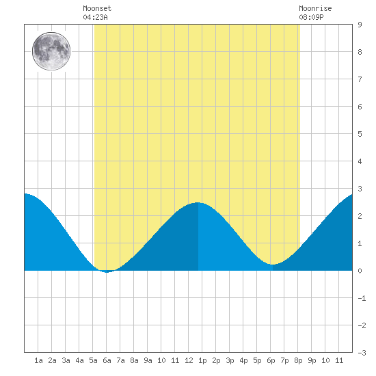 Cotuit Highlands tide chart for Saturday, June 3, 2023