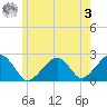 Cotuit Highlands tide chart for Saturday, June 3, 2023