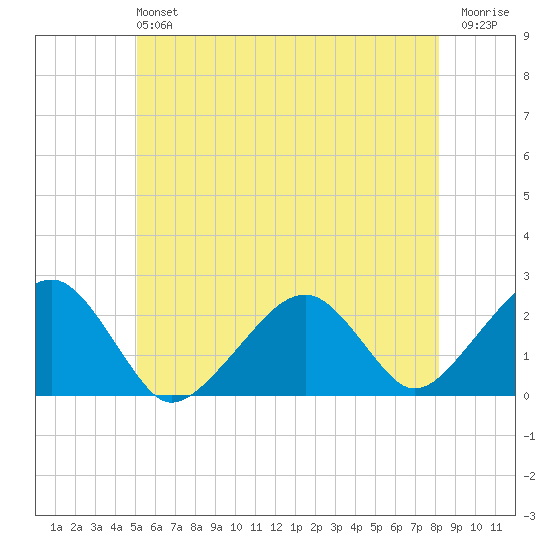 Cotuit Highlands tide chart for Sunday, June 4, 2023
