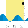 Cotuit Highlands tide chart for Tuesday, June 6, 2023