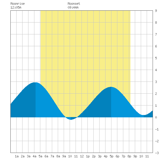 Cotuit Highlands tide chart for Thursday, June 8, 2023