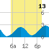 Cotuit Highlands tide chart for Thursday, July 13, 2023