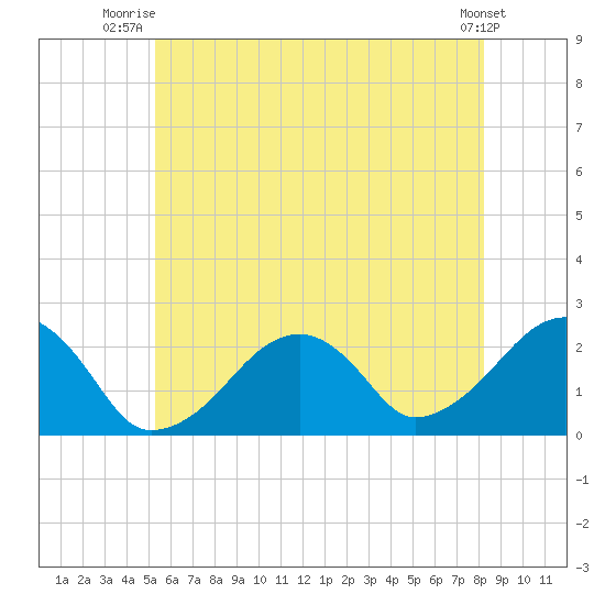 Cotuit Highlands tide chart for Saturday, July 15, 2023