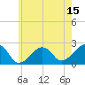 Cotuit Highlands tide chart for Saturday, July 15, 2023