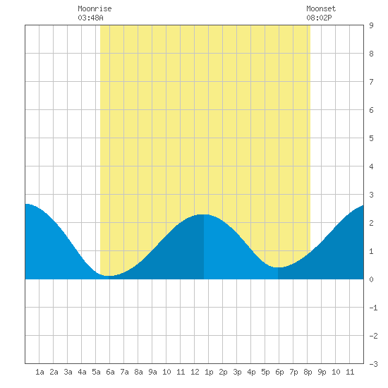 Cotuit Highlands tide chart for Sunday, July 16, 2023