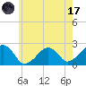Cotuit Highlands tide chart for Monday, July 17, 2023
