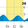 Cotuit Highlands tide chart for Thursday, July 20, 2023