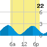 Cotuit Highlands tide chart for Saturday, July 22, 2023