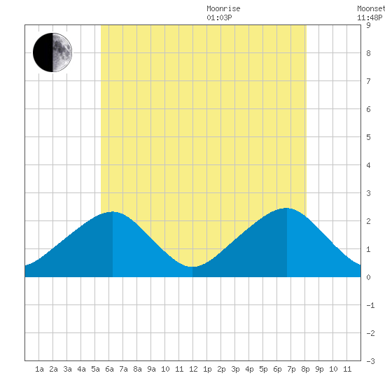 Cotuit Highlands tide chart for Tuesday, July 25, 2023