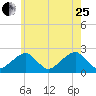 Cotuit Highlands tide chart for Tuesday, July 25, 2023