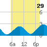 Cotuit Highlands tide chart for Saturday, July 29, 2023