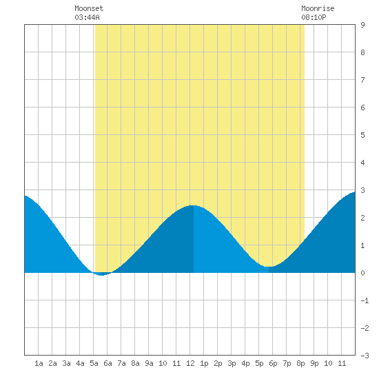 Cotuit Highlands tide chart for Sunday, July 2, 2023