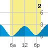 Cotuit Highlands tide chart for Sunday, July 2, 2023