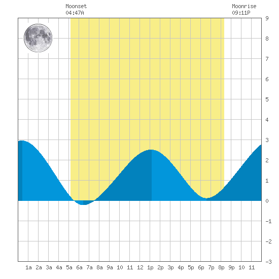 Cotuit Highlands tide chart for Monday, July 3, 2023