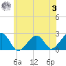 Cotuit Highlands tide chart for Monday, July 3, 2023