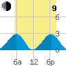 Cotuit Highlands tide chart for Sunday, July 9, 2023