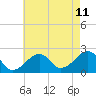 Cotuit Highlands tide chart for Friday, August 11, 2023