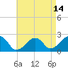 Cotuit Highlands tide chart for Monday, August 14, 2023