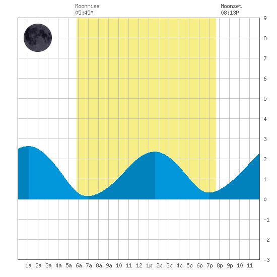 Cotuit Highlands tide chart for Wednesday, August 16, 2023