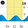 Cotuit Highlands tide chart for Wednesday, August 16, 2023