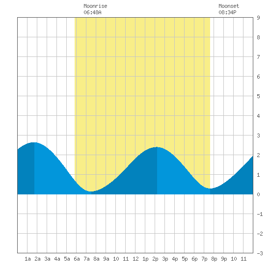Cotuit Highlands tide chart for Thursday, August 17, 2023