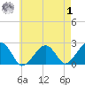 Cotuit Highlands tide chart for Tuesday, August 1, 2023