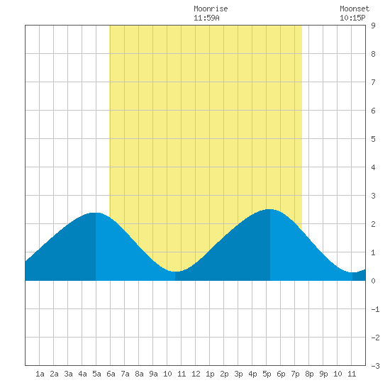 Cotuit Highlands tide chart for Tuesday, August 22, 2023
