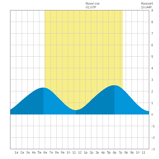 Cotuit Highlands tide chart for Wednesday, August 23, 2023