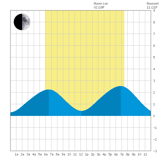 Cotuit Highlands tide chart for Thursday, August 24, 2023