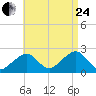 Cotuit Highlands tide chart for Thursday, August 24, 2023