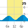 Cotuit Highlands tide chart for Friday, August 25, 2023