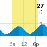 Cotuit Highlands tide chart for Sunday, August 27, 2023