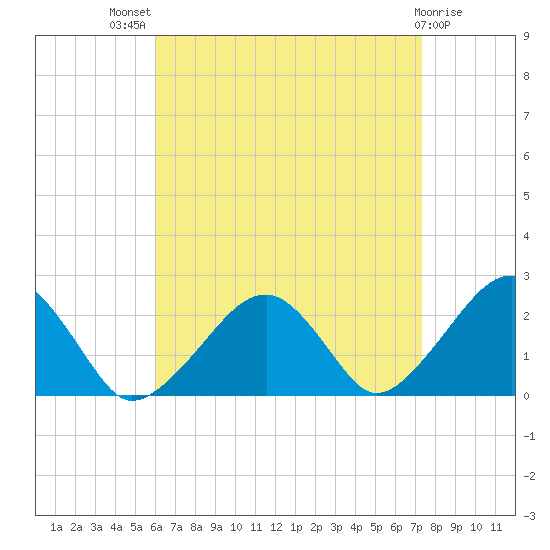 Cotuit Highlands tide chart for Tuesday, August 29, 2023