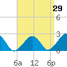 Cotuit Highlands tide chart for Tuesday, August 29, 2023