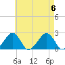Cotuit Highlands tide chart for Sunday, August 6, 2023