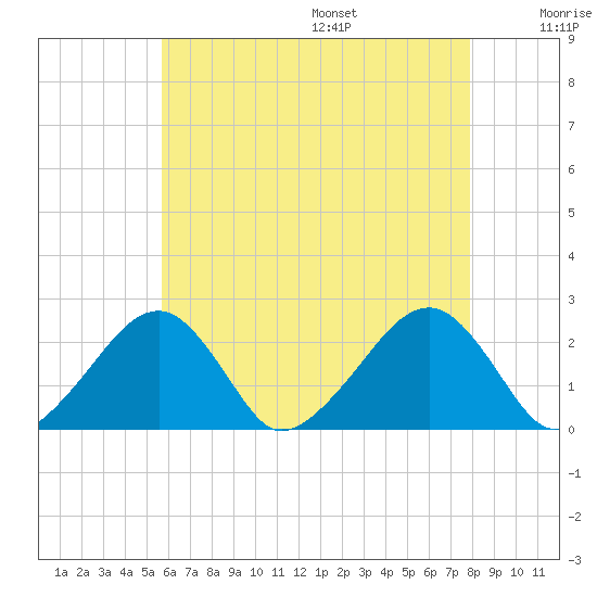 Cotuit Highlands tide chart for Monday, August 7, 2023